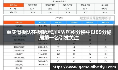 重庆滑板队在极限运动世界杯积分榜中以89分稳居第一名引发关注